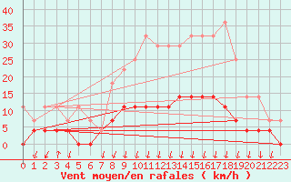 Courbe de la force du vent pour Salines (And)