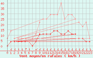 Courbe de la force du vent pour Salines (And)