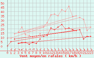 Courbe de la force du vent pour Grenoble/St-Etienne-St-Geoirs (38)