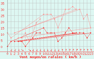 Courbe de la force du vent pour Montlimar (26)