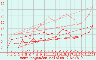 Courbe de la force du vent pour Sunne