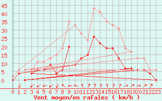 Courbe de la force du vent pour Salon-de-Provence (13)