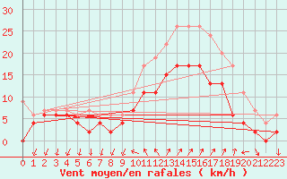 Courbe de la force du vent pour Hyres (83)