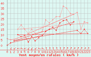 Courbe de la force du vent pour Cognac (16)