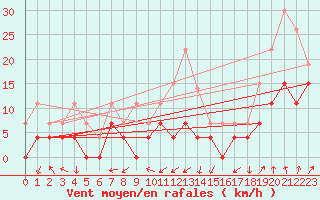 Courbe de la force du vent pour Grenoble/agglo Le Versoud (38)