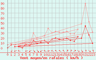 Courbe de la force du vent pour Reims-Courcy (51)