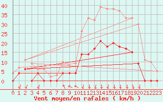Courbe de la force du vent pour Bagnres-de-Luchon (31)