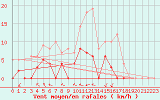 Courbe de la force du vent pour Aix-en-Provence (13)
