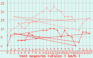 Courbe de la force du vent pour Cassis (13)