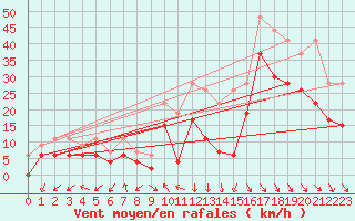 Courbe de la force du vent pour Istres (13)