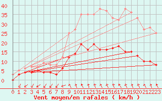 Courbe de la force du vent pour Marsillargues (34)