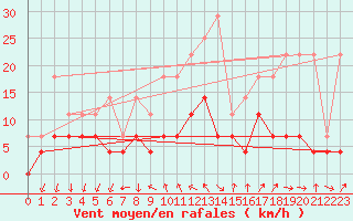 Courbe de la force du vent pour Buzenol (Be)