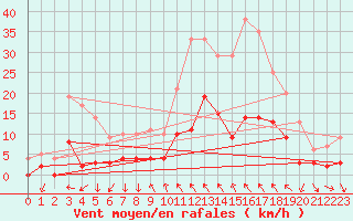 Courbe de la force du vent pour Toulon (83)