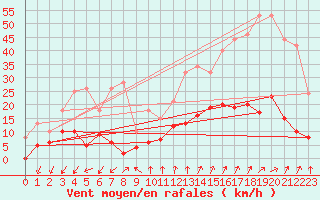 Courbe de la force du vent pour Embrun (05)