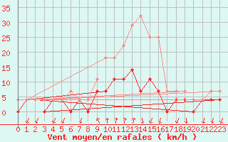 Courbe de la force du vent pour Salines (And)