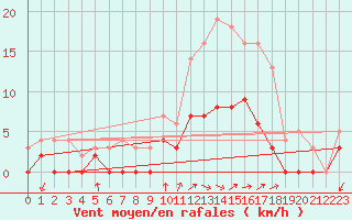 Courbe de la force du vent pour Aix-en-Provence (13)