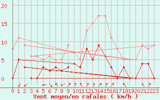 Courbe de la force du vent pour Montlimar (26)