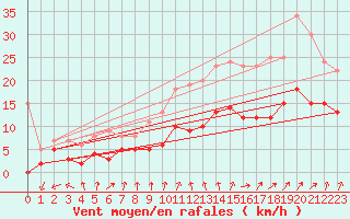 Courbe de la force du vent pour Chamblanc Seurre (21)