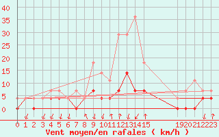 Courbe de la force du vent pour Salines (And)