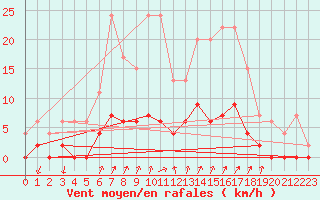 Courbe de la force du vent pour Besanon (25)