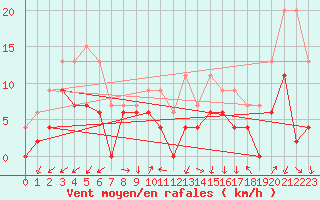 Courbe de la force du vent pour Grenoble/agglo Le Versoud (38)