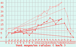 Courbe de la force du vent pour Hyres (83)