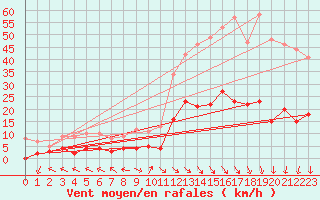 Courbe de la force du vent pour Carpentras (84)