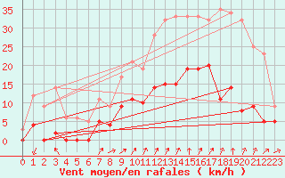 Courbe de la force du vent pour Saint Pierre-des-Tripiers (48)