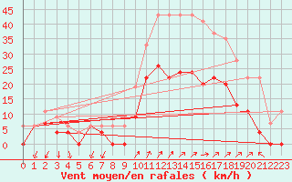 Courbe de la force du vent pour Figari (2A)