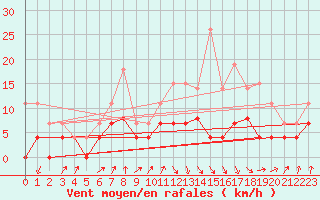 Courbe de la force du vent pour Auch (32)