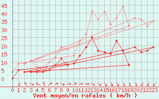 Courbe de la force du vent pour Lons-le-Saunier (39)