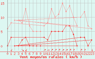 Courbe de la force du vent pour Apt (84)