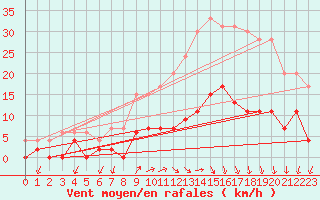 Courbe de la force du vent pour Besanon (25)