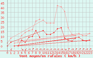 Courbe de la force du vent pour Le Puy - Loudes (43)