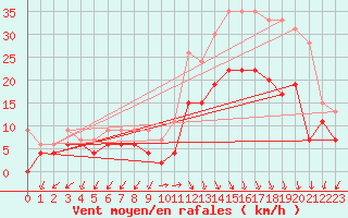 Courbe de la force du vent pour Ambrieu (01)