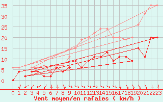 Courbe de la force du vent pour Nmes - Garons (30)