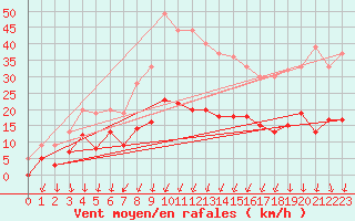 Courbe de la force du vent pour Montlimar (26)