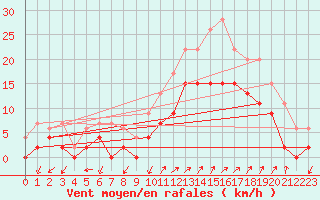 Courbe de la force du vent pour Salon-de-Provence (13)