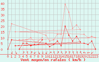 Courbe de la force du vent pour Colmar (68)