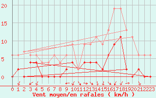 Courbe de la force du vent pour Grenoble/agglo Le Versoud (38)