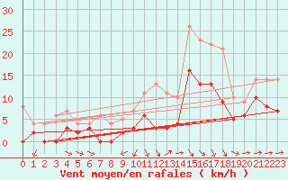 Courbe de la force du vent pour Bergerac (24)