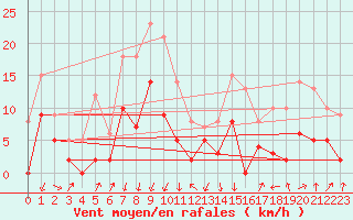 Courbe de la force du vent pour Montlimar (26)