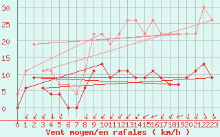 Courbe de la force du vent pour Angers-Beaucouz (49)