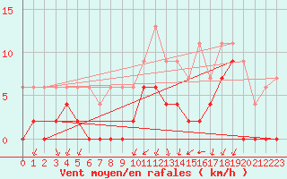 Courbe de la force du vent pour Grenoble/agglo Le Versoud (38)