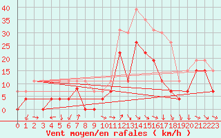 Courbe de la force du vent pour Troyes (10)