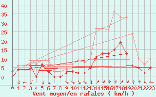 Courbe de la force du vent pour Orange (84)