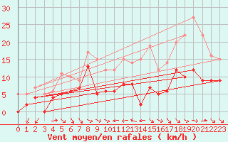 Courbe de la force du vent pour Sutrieu (01)
