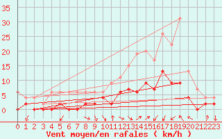 Courbe de la force du vent pour Luxeuil (70)