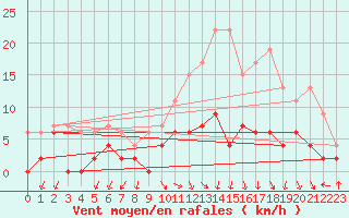 Courbe de la force du vent pour Besanon (25)