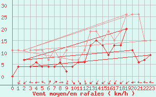 Courbe de la force du vent pour Brignogan (29)